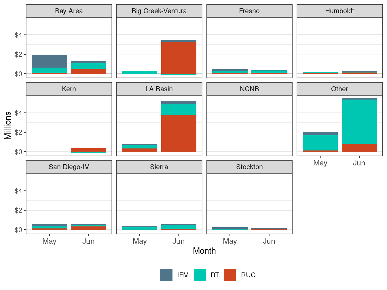 Monthly Bid Cost Recovery Allocation by LCR