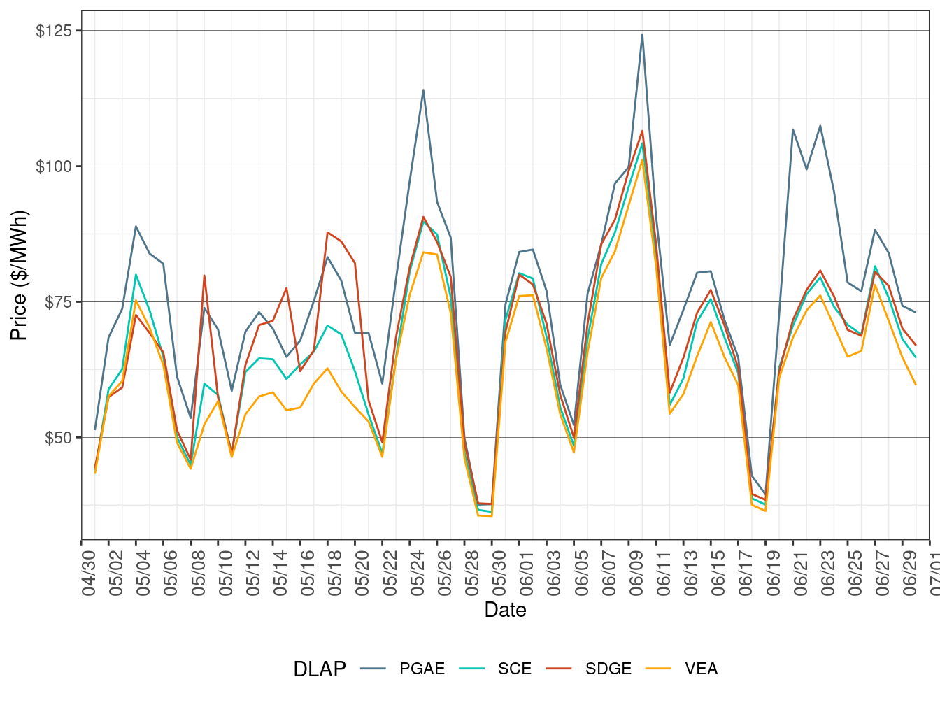 Day-Ahead Simple Average LAP Prices (All Hours)