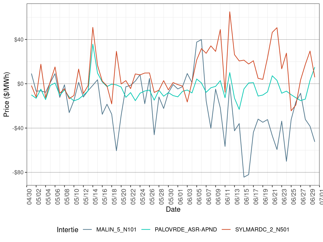 Daily Intertie Price Difference (All Hours)