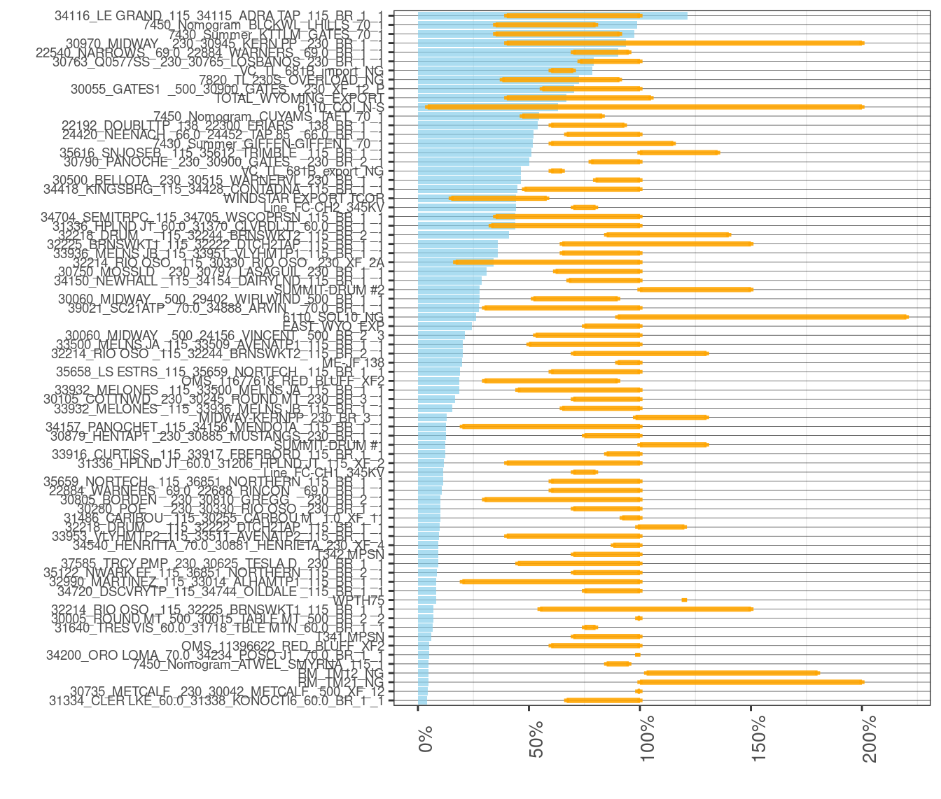 Frequency and Average of Adjustments to Transmission Constraints in RTD