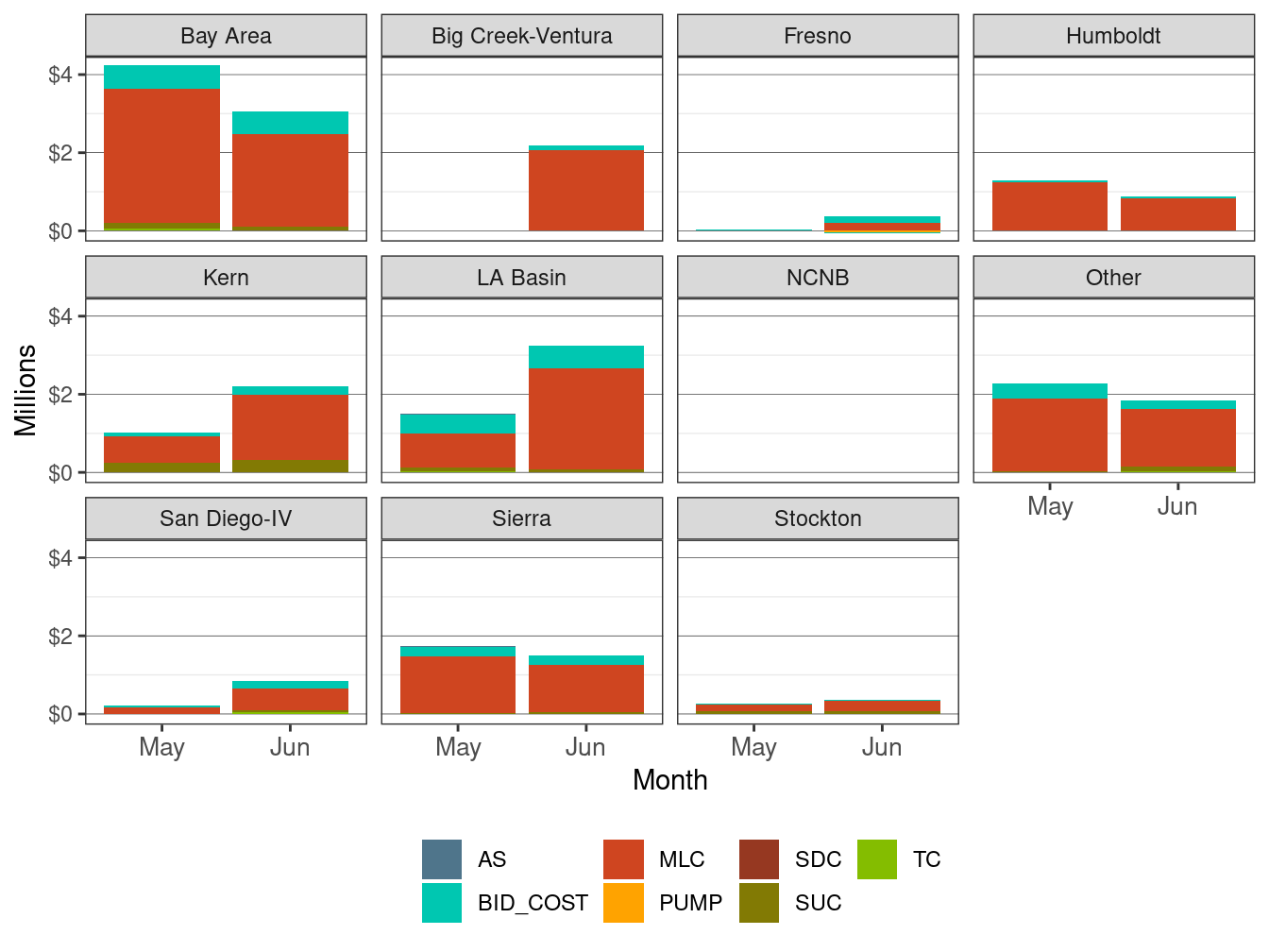 Monthly Cost in IFM by LCR