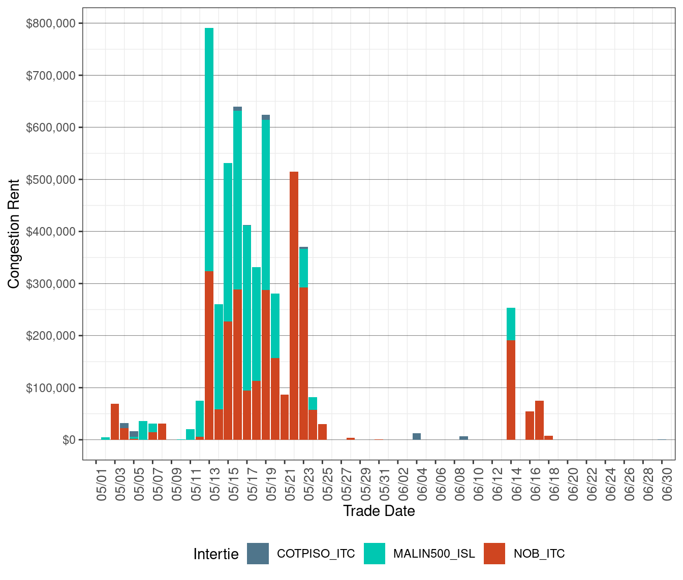 IFM (Day-Ahead) Congestion Rents by Intertie