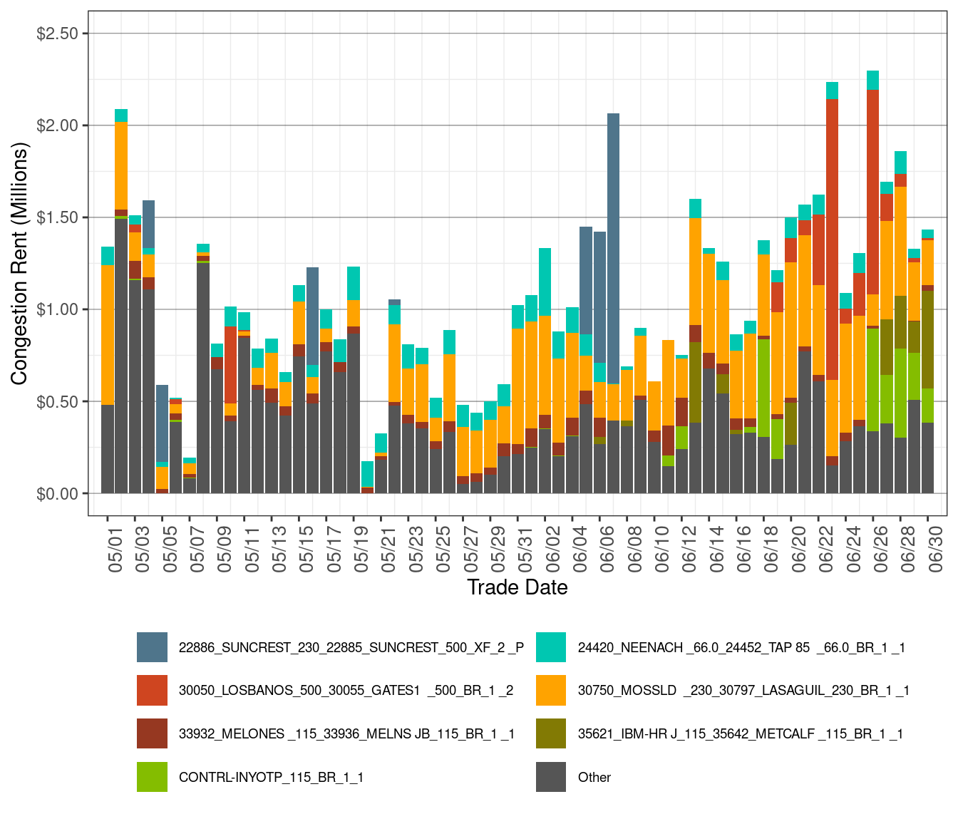IFM (Day-Ahead) Congestion Rents by Transmission Lines and Transformers