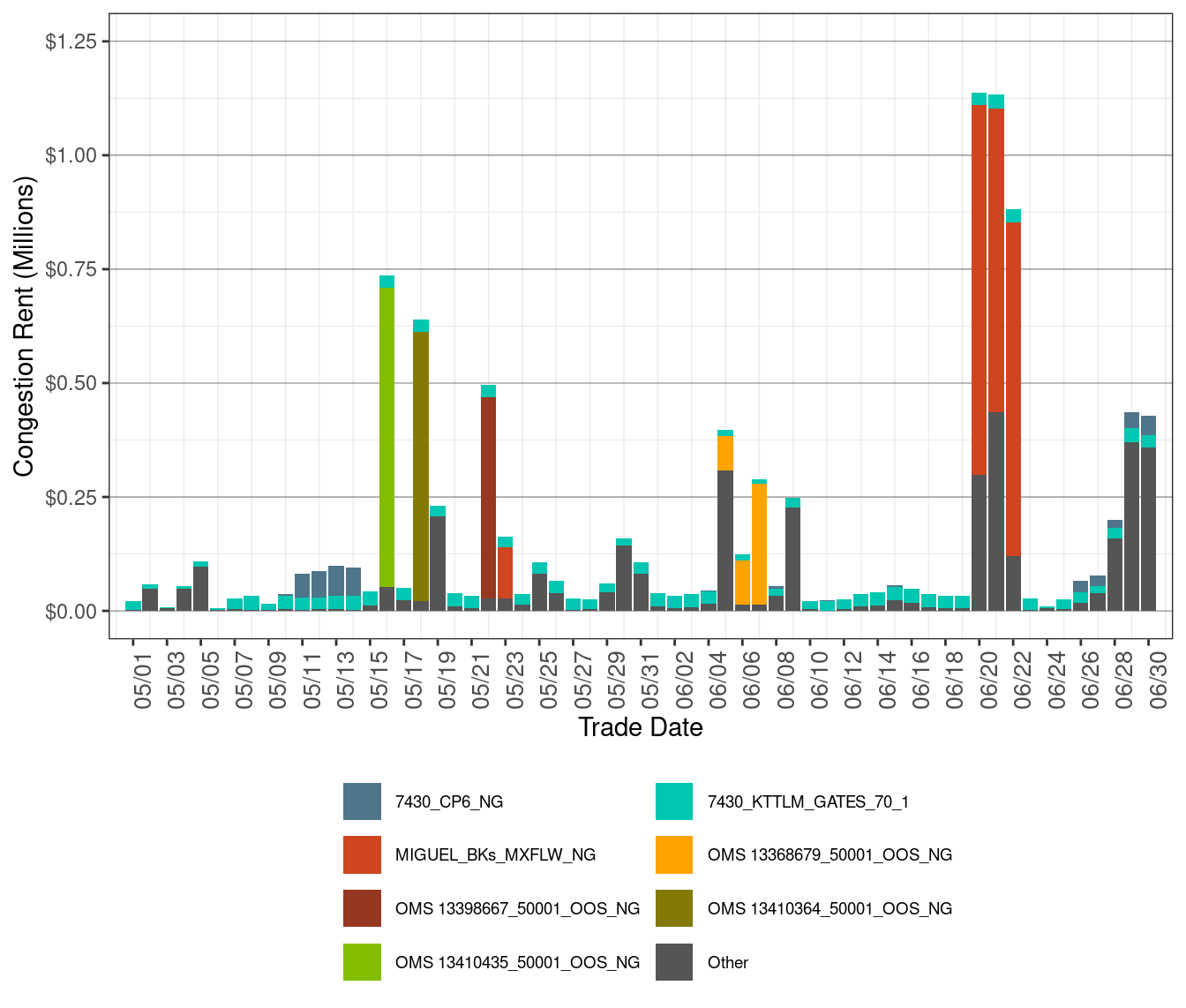 IFM (Day-Ahead) Daily Congestion Rents by Nomogram