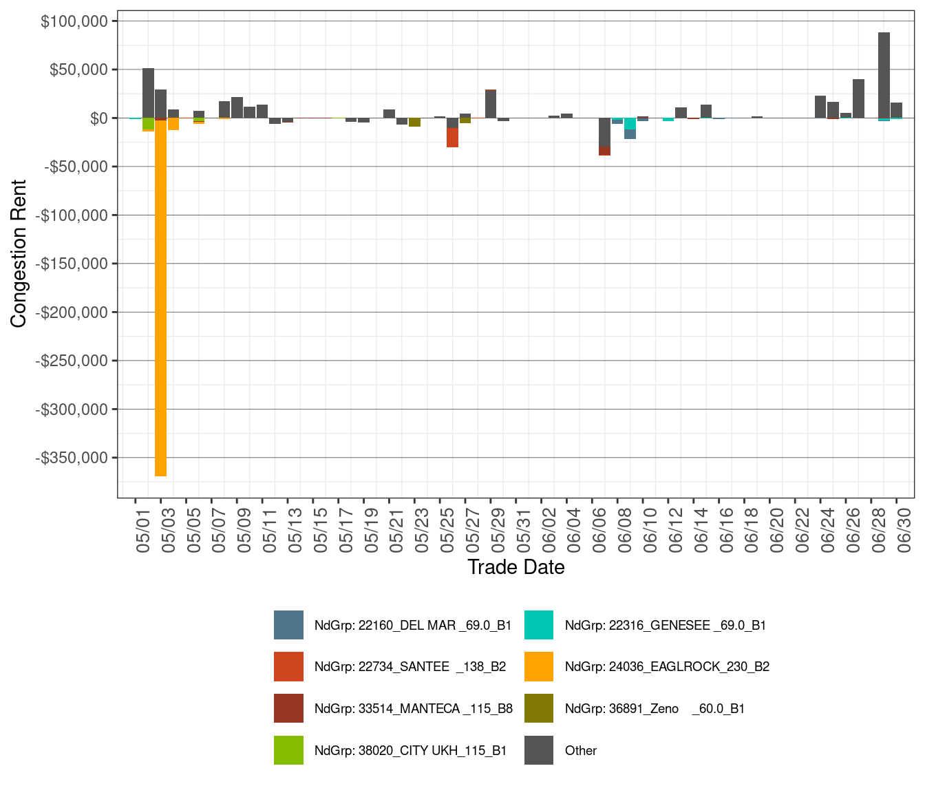 IFM (Day-Ahead) Daily Congestion Rents by Nodal Group Constraints
