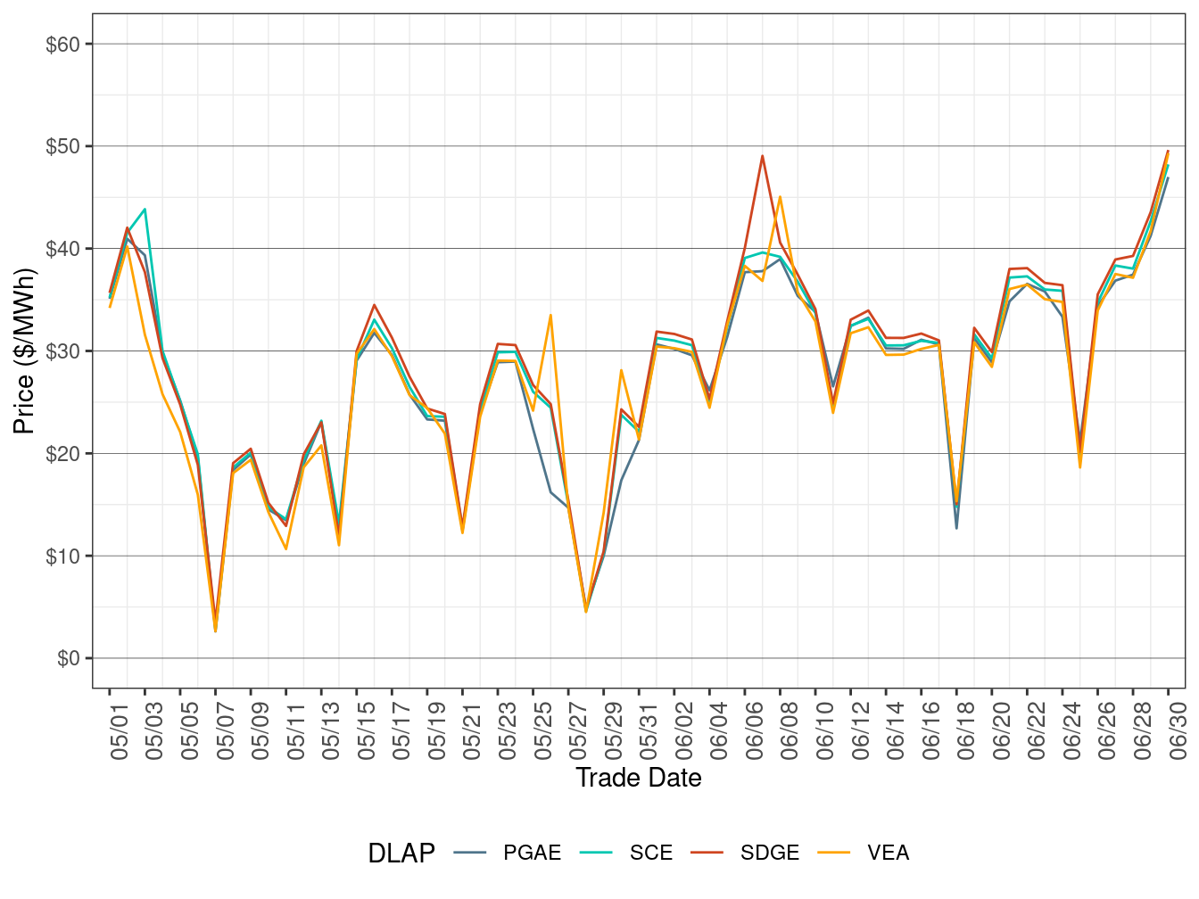 Day-Ahead Simple Average DLAP Prices (Off-Peak Hours)