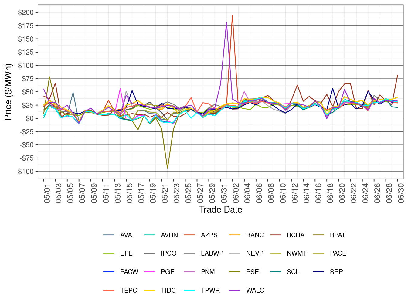 WEIM Simple Average LAP Prices (Off-Peak Hours) in RTD