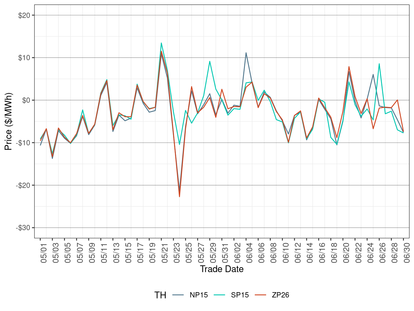 Daily Trading Hub Price Difference (Off-Peak Hours)