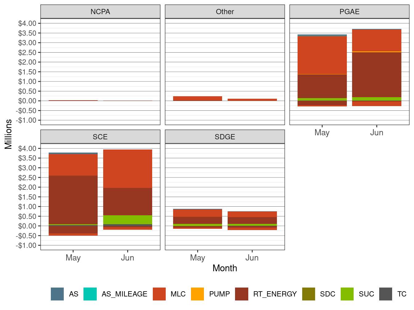 Monthly BCR Allocation in RT by UDC and Cost Component
