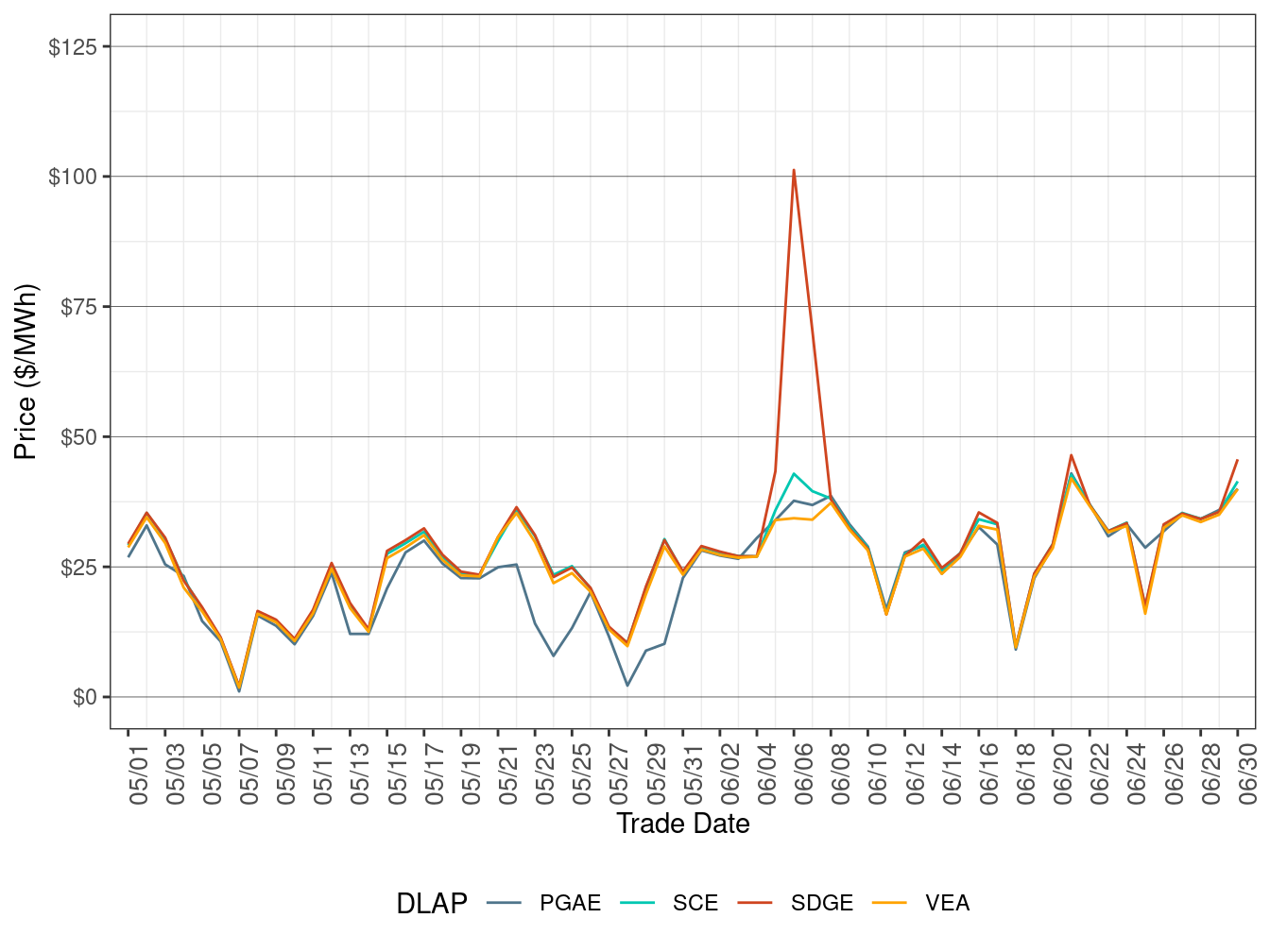 FMM Simple Average DLAP Prices (Off-Peak Hours)