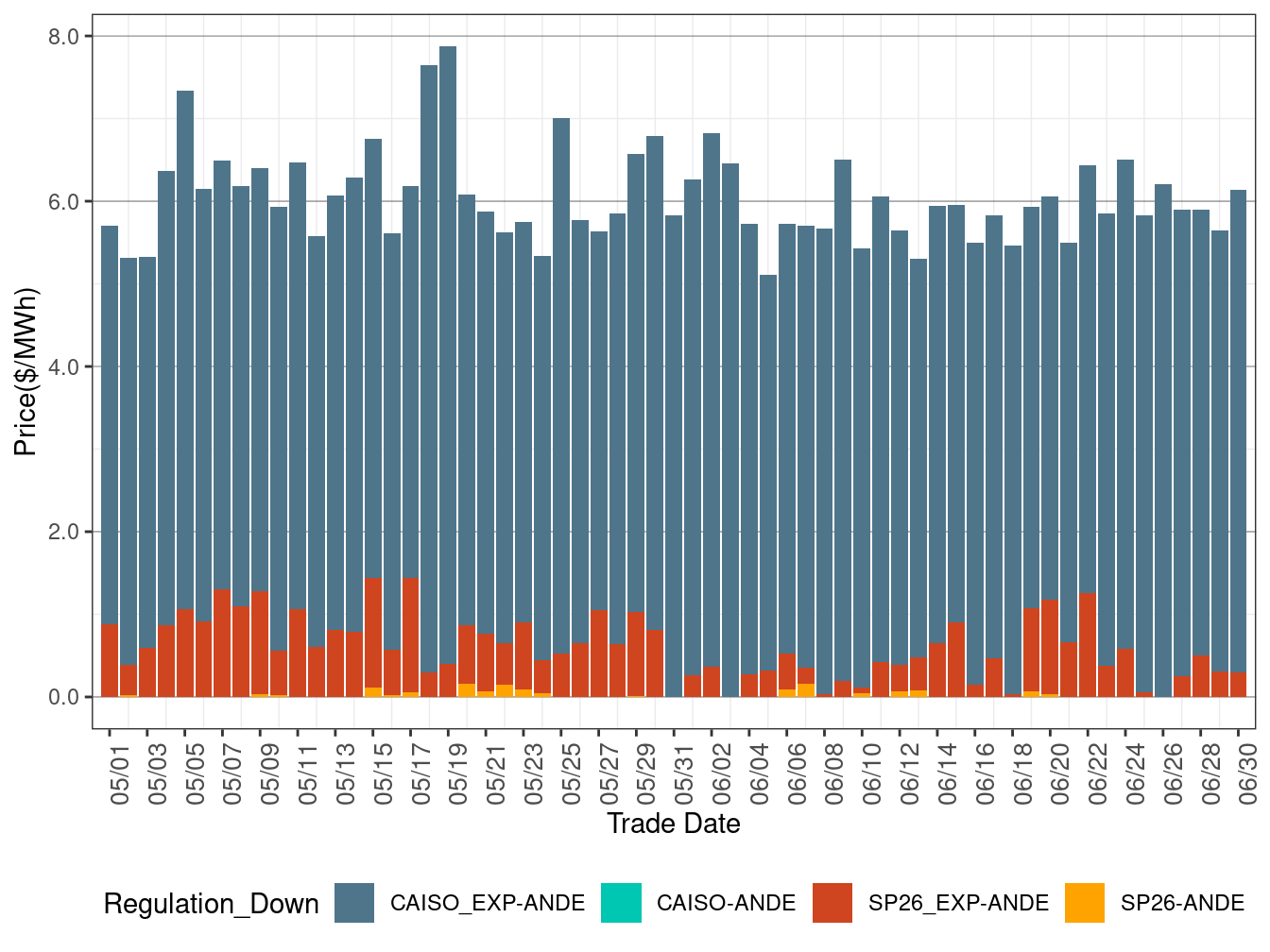 IFM (Day-Ahead) Average Regulation Down RASSP