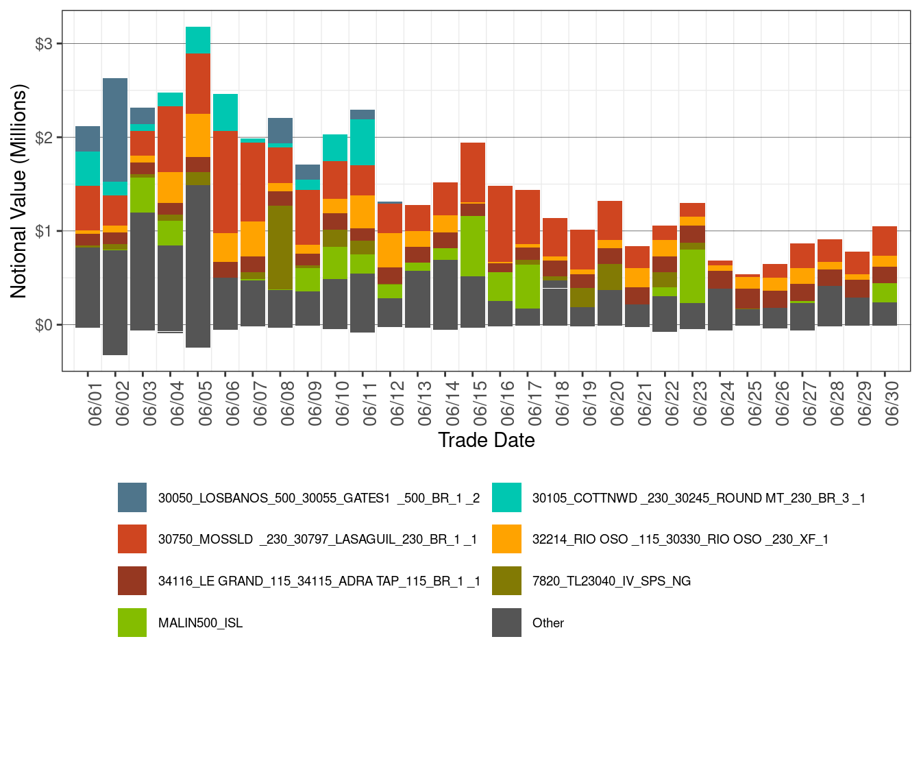 Daily CRR Notional Value by Transmission Element