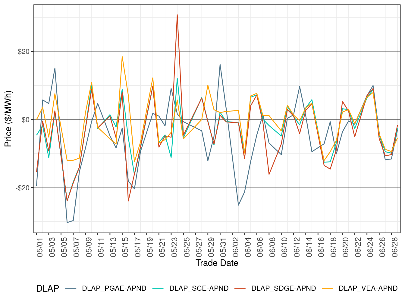 Daily DLAP Price Difference (On-Peak Hours)