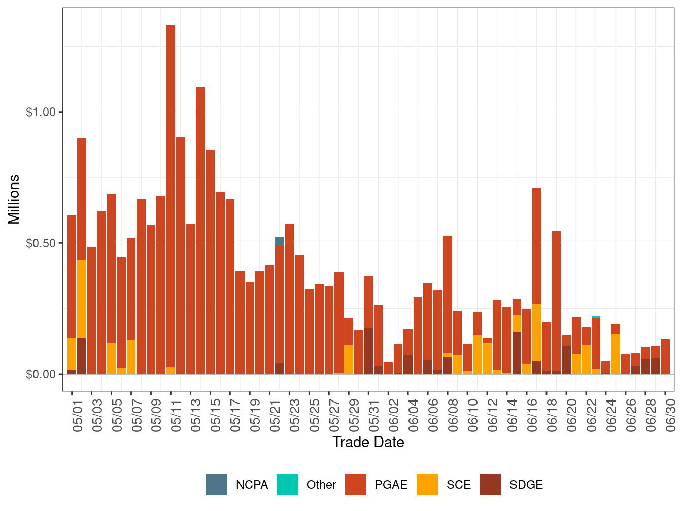 BCR Allocation in IFM by UDC