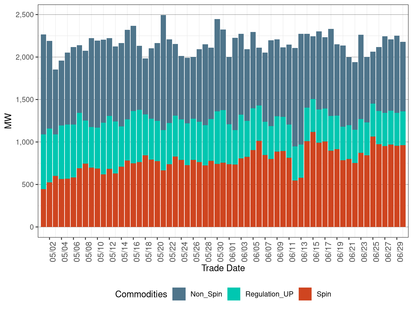 IFM (Day-Ahead) Average Upward Ancillary Services Procurement