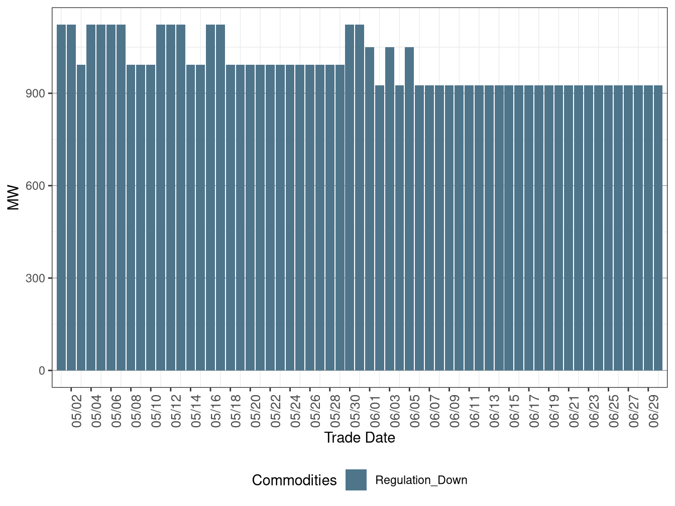 IFM (Day-Ahead) Average Regulation Down Procurement