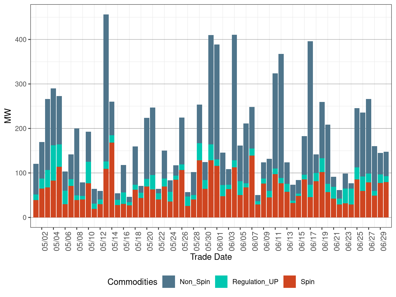 Real-Time (FMM) Average Upward Ancillary Services Procurement