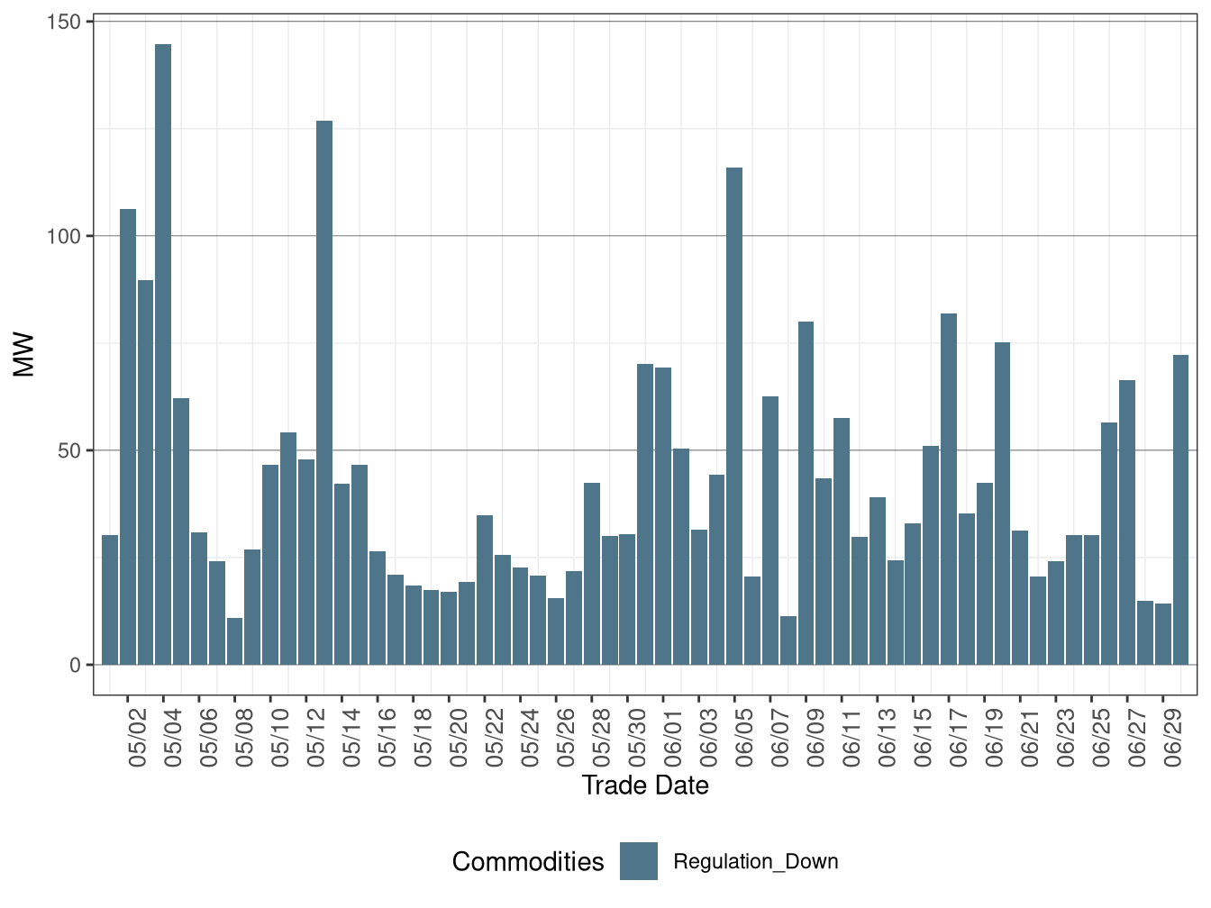 Real-Time (FMM) Average Downward Ancillary Services Procurement