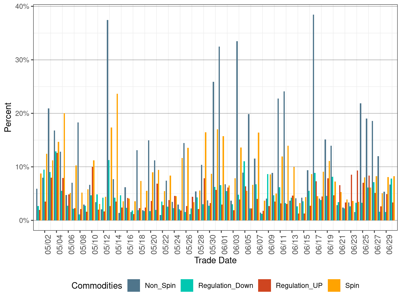 Proportion of Real-Time Procurement as Percentage of Day-Ahead Requirement