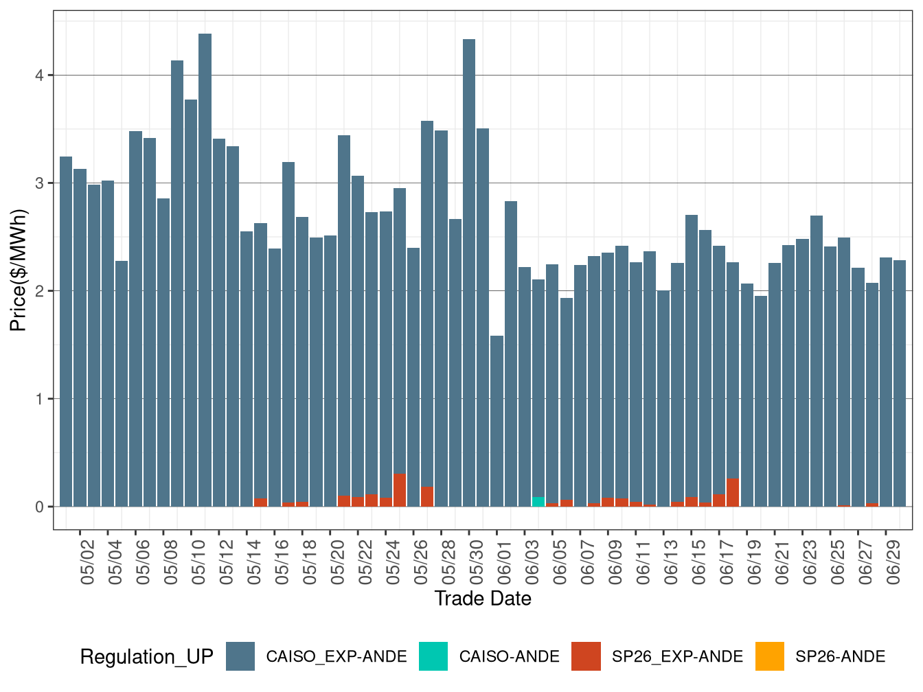 IFM (Day-Ahead) Average Regulation Up RASSP