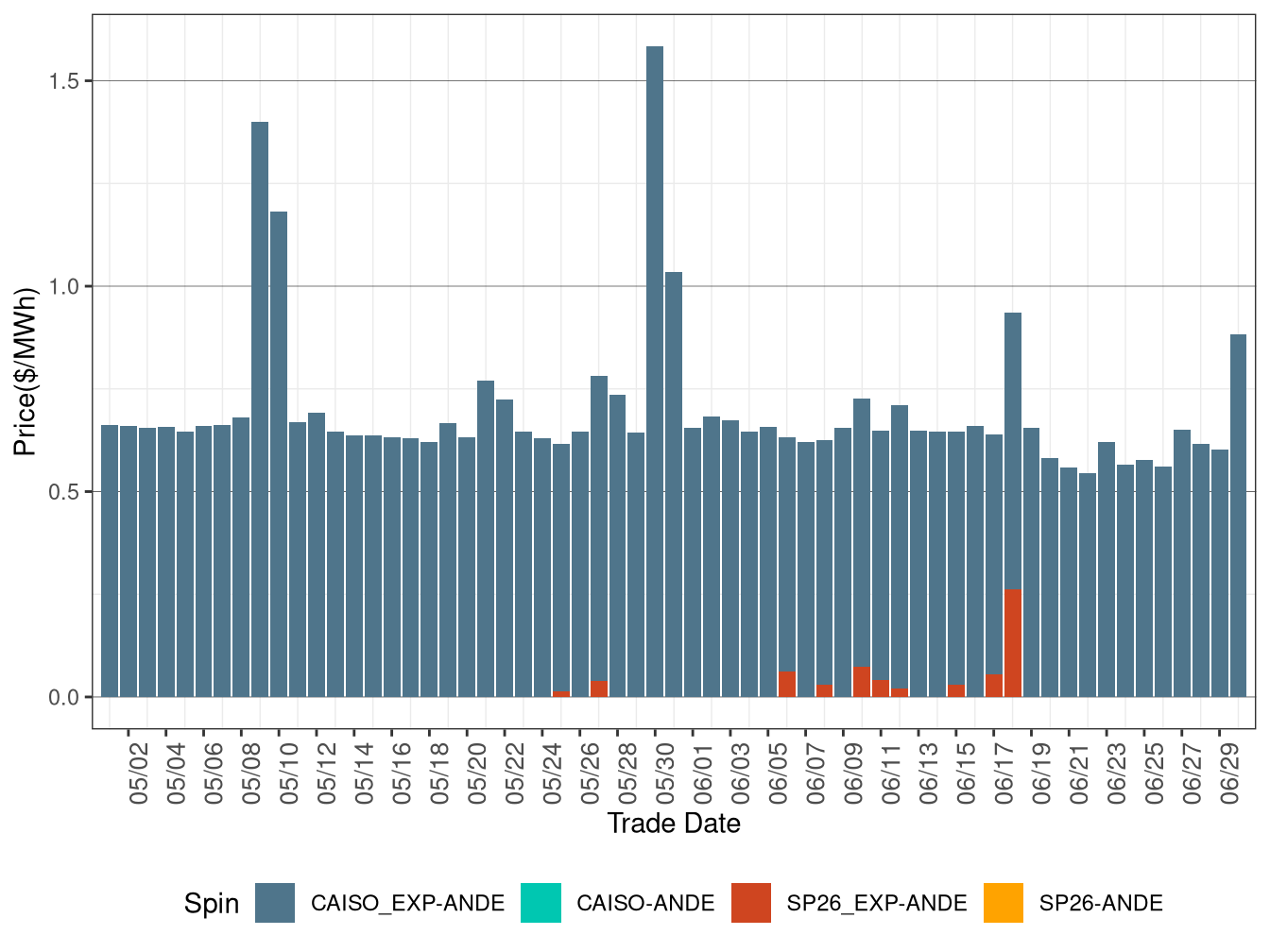 IFM (Day-Ahead) Average Spinning Reserve RASSP