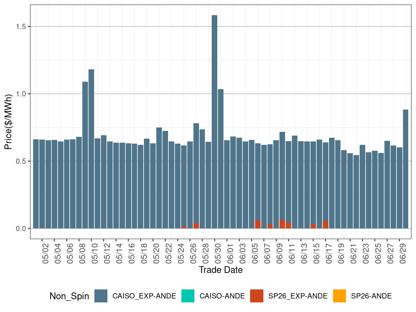 IFM (Day-Ahead) Average Non-Spinning Reserve RASS)