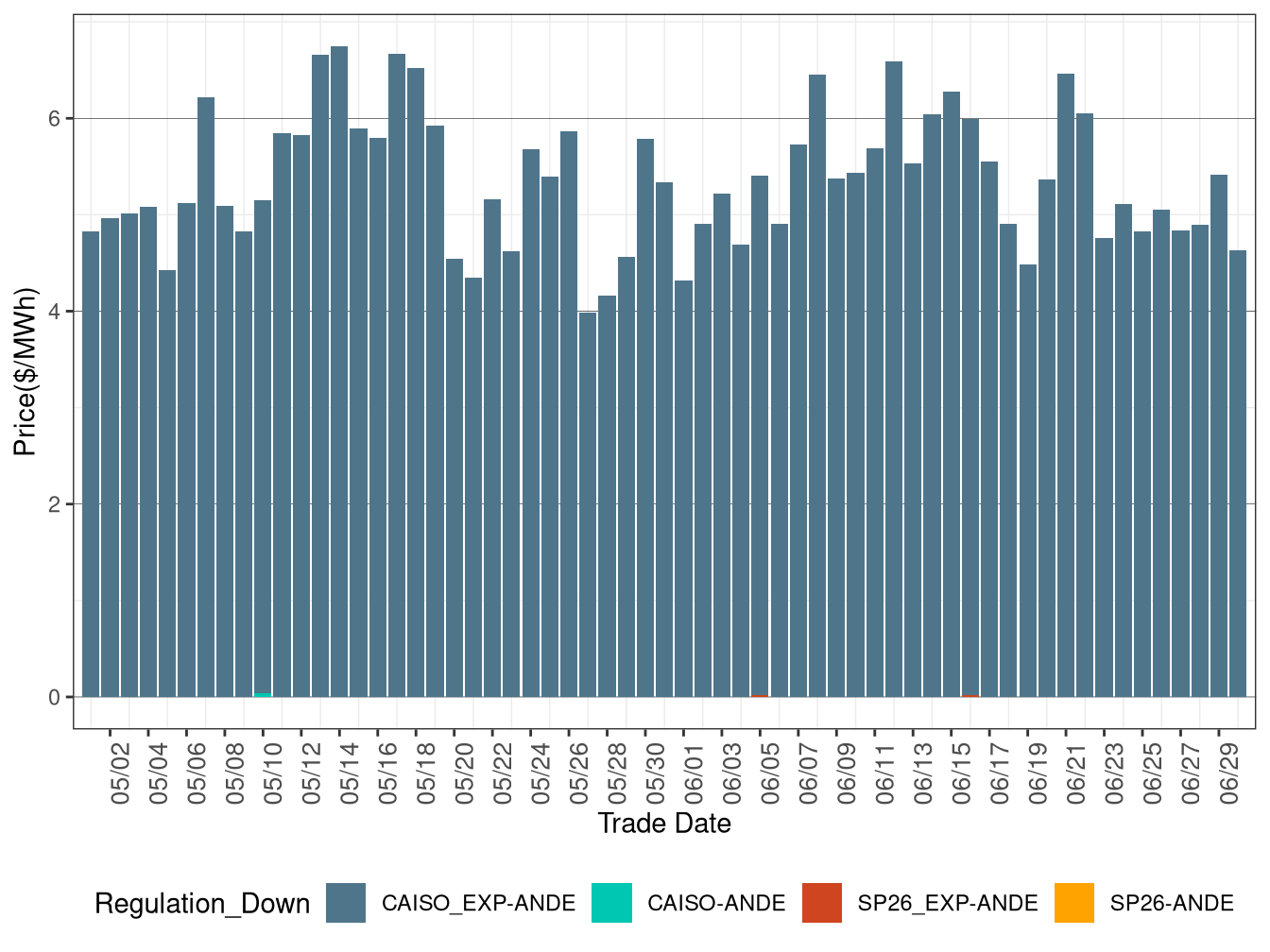 IFM (Day-Ahead) Average Regulation Down RASSP