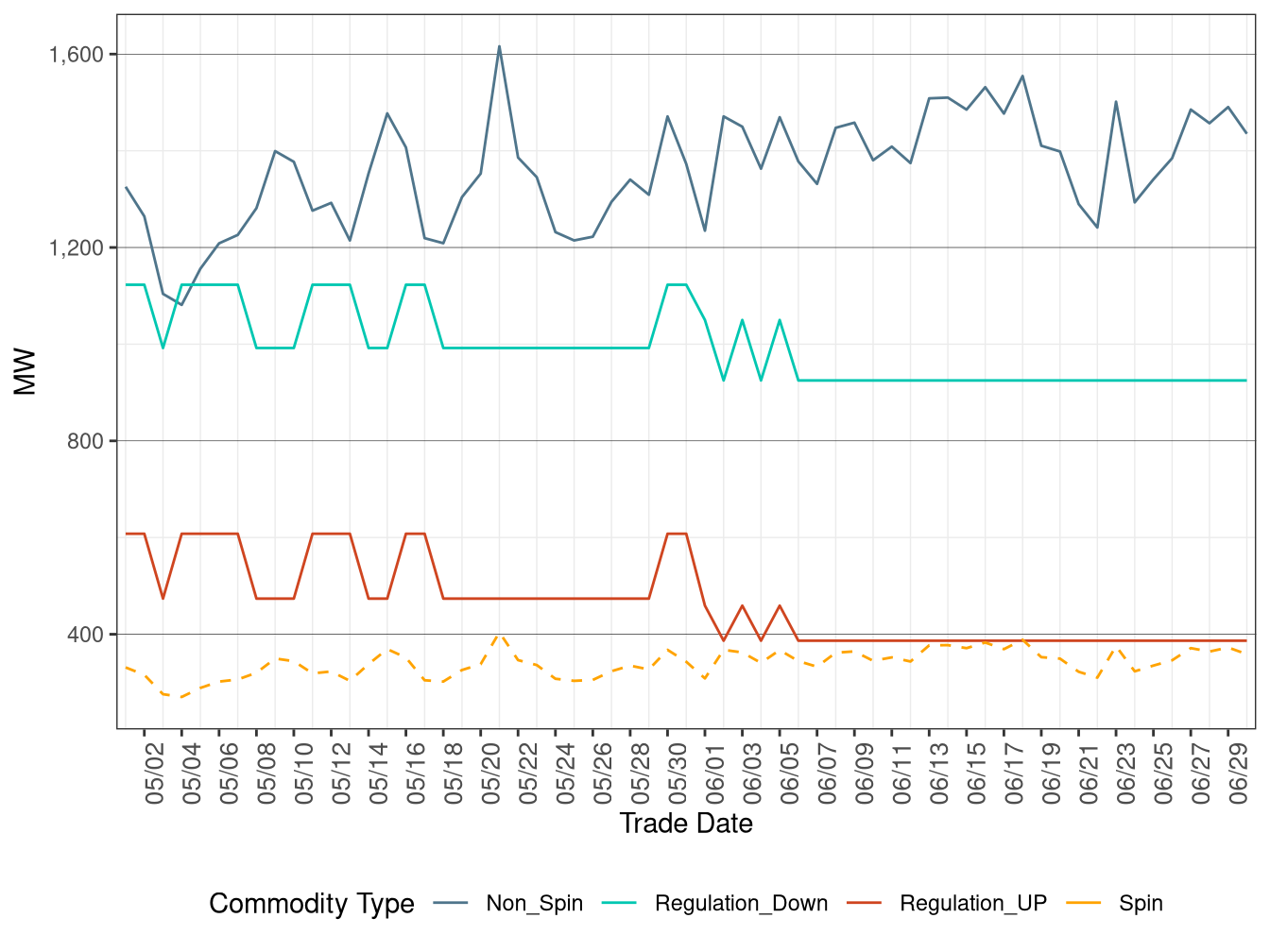 IFM (Day-Ahead) Average Ancillary Services Requirement