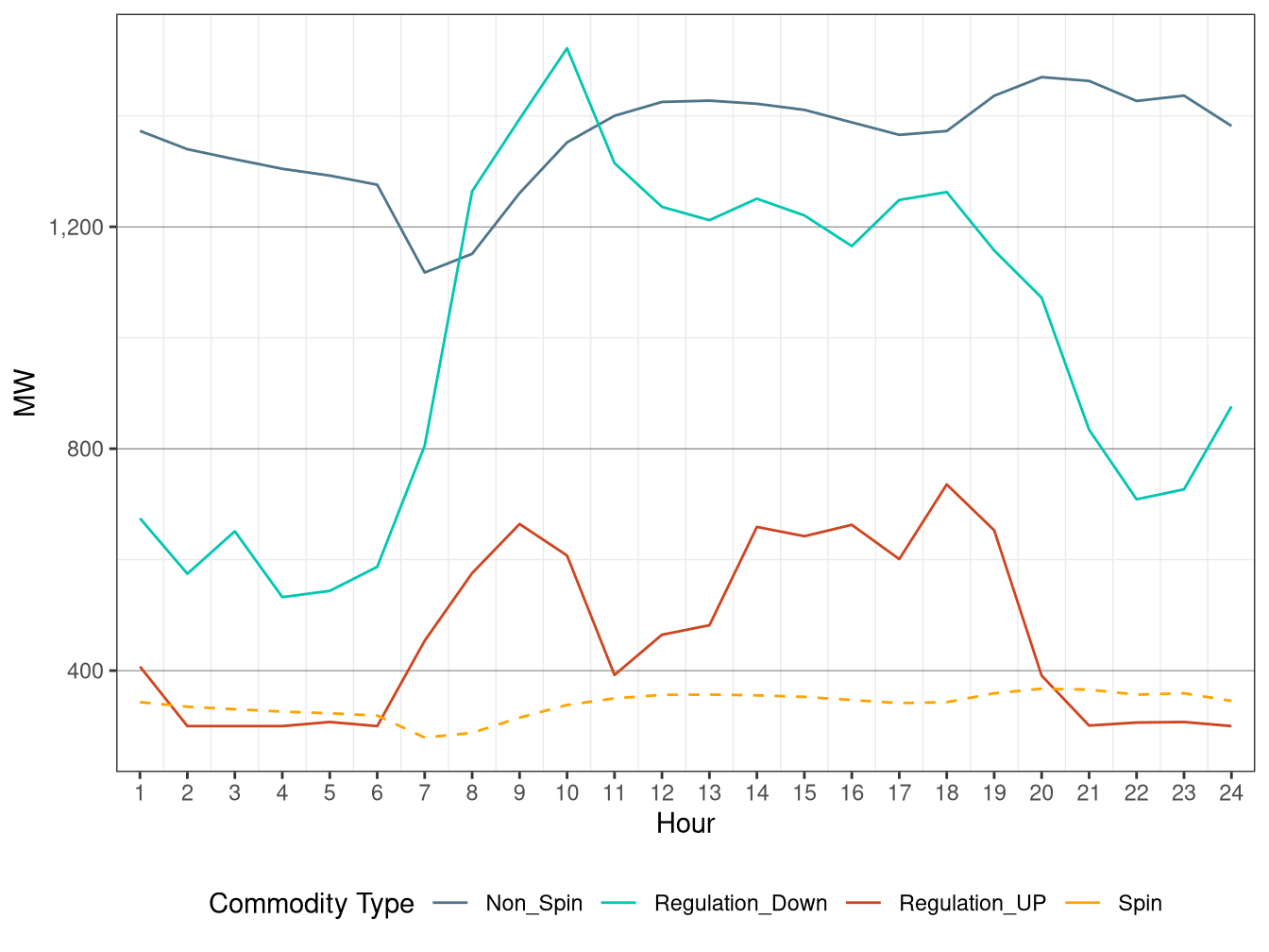 IFM (Day-Ahead) Hourly Average Regulation Requirement