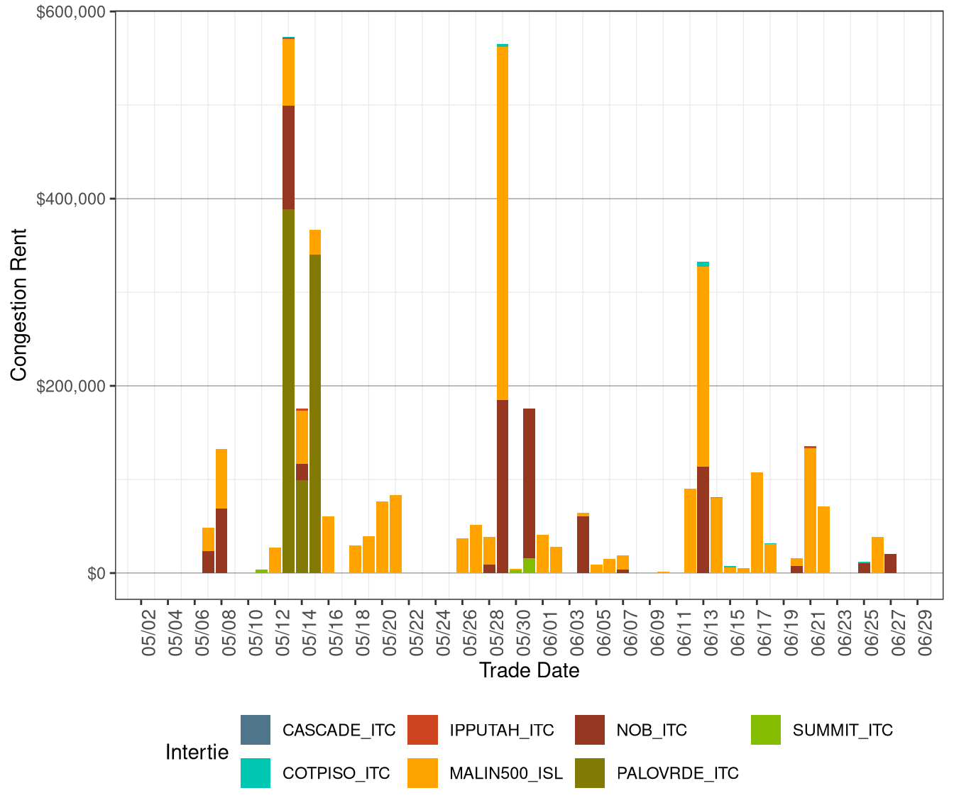 IFM (Day-Ahead) Congestion Rents by Intertie
