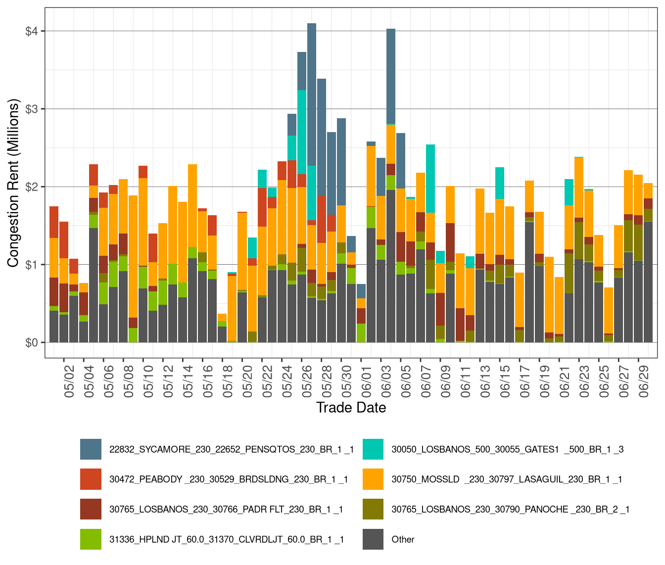 IFM (Day-Ahead) Congestion Rents by Transmission Lines and Transformers