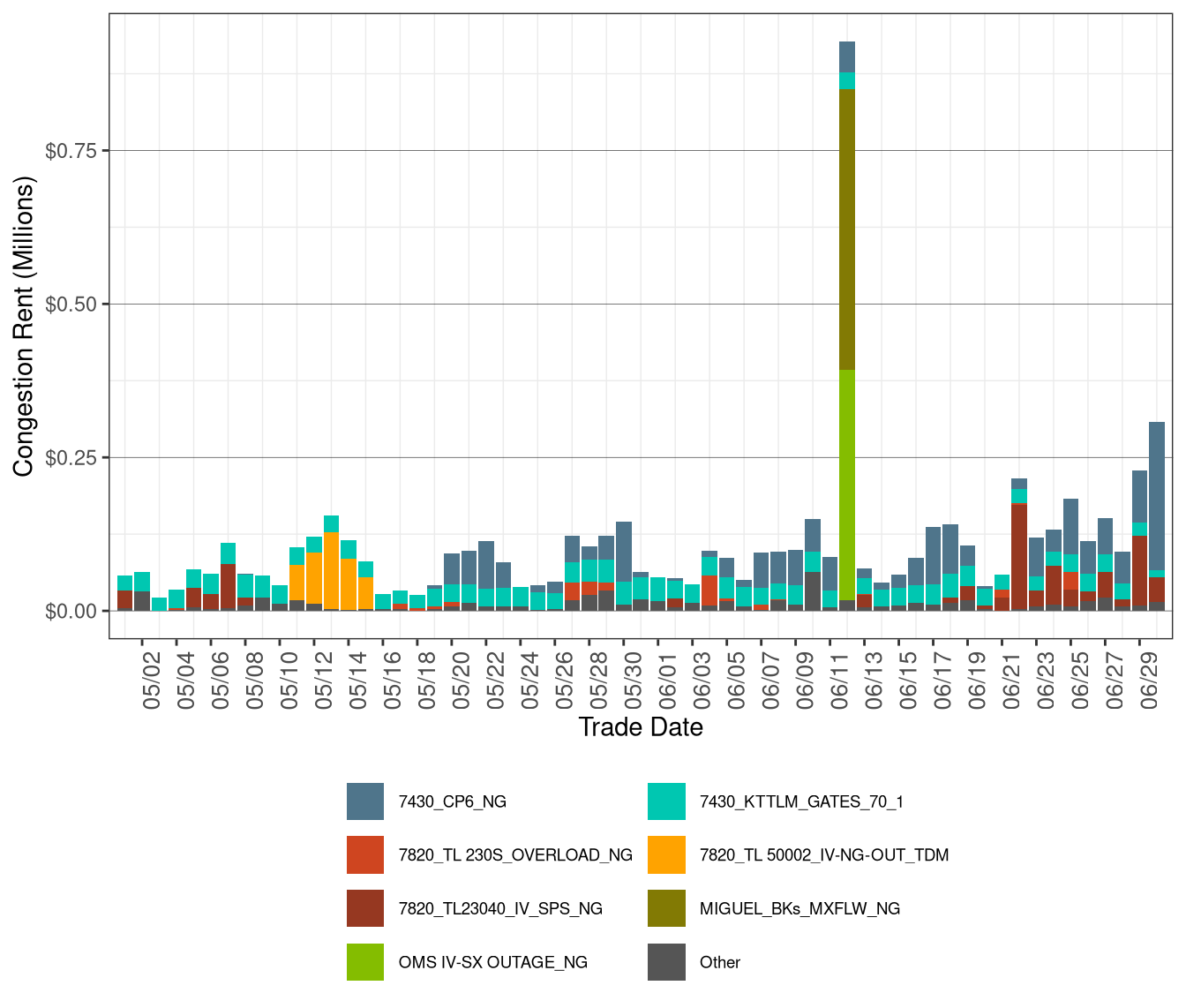 IFM (Day-Ahead) Daily Congestion Rents by Nomogram