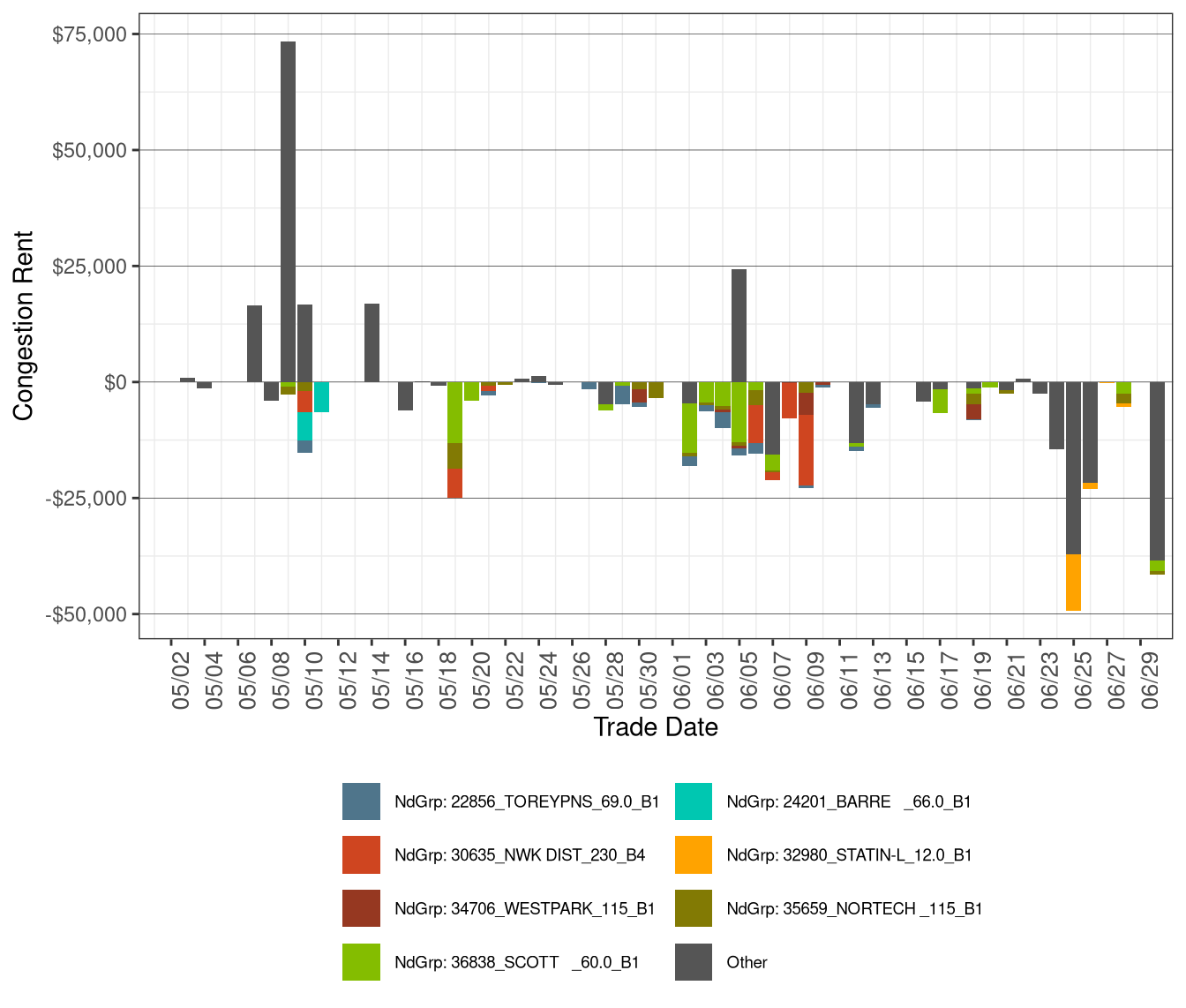 IFM (Day-Ahead) Daily Congestion Rents by Nodal Group Constraints