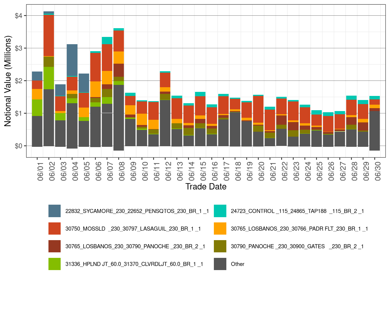 Daily CRR Notional Value by Transmission Element