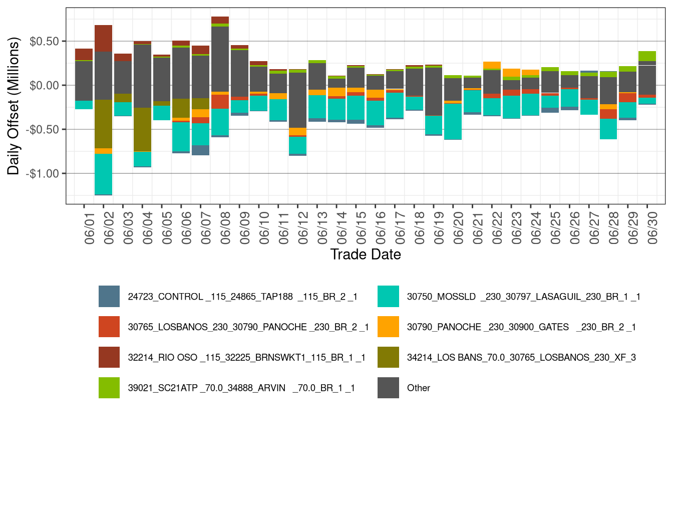Daily CRR Offset Value by Transmission Element