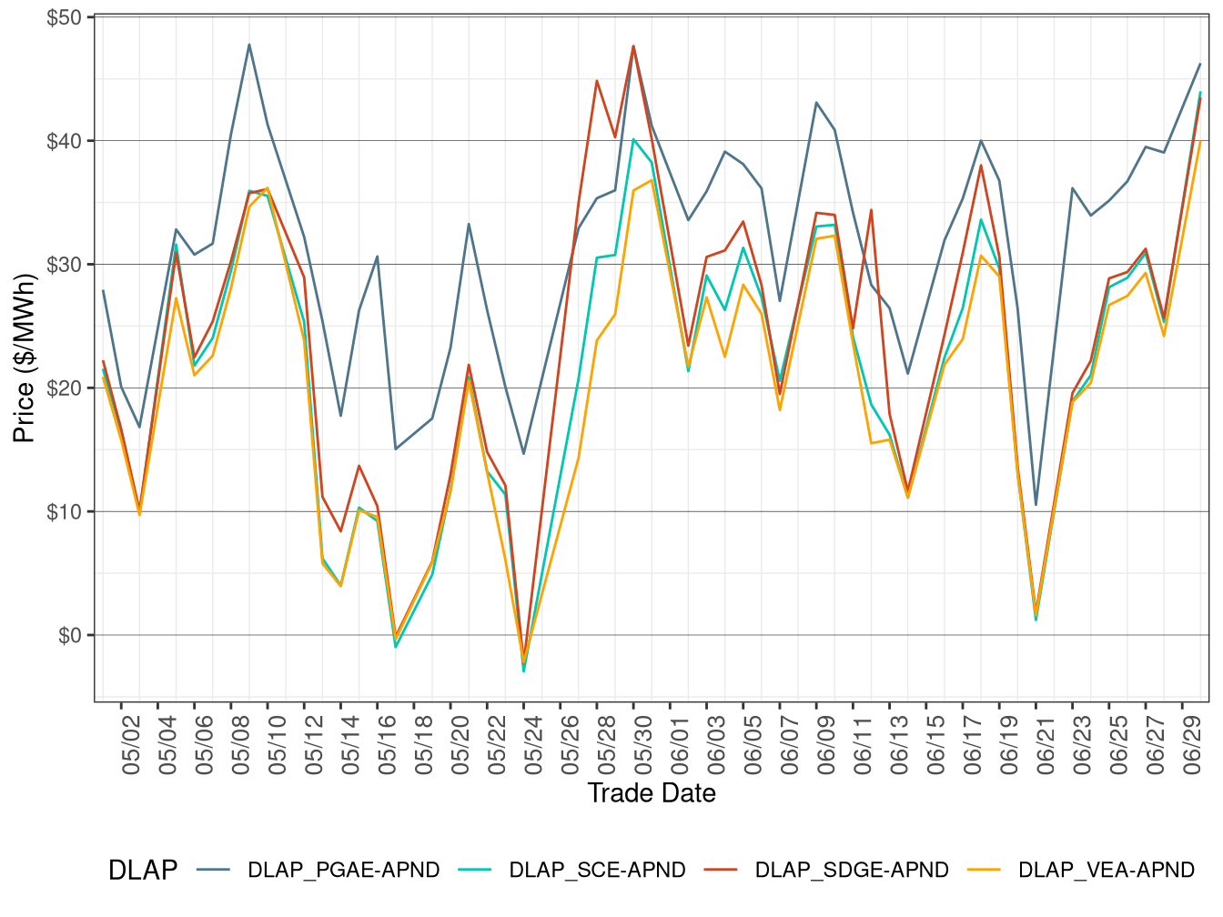 Day-Ahead Simple Average DLAP Prices (On-Peak Hours)