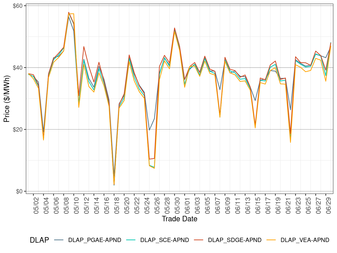 Day-Ahead Simple Average DLAP Prices (Off-Peak Hours)