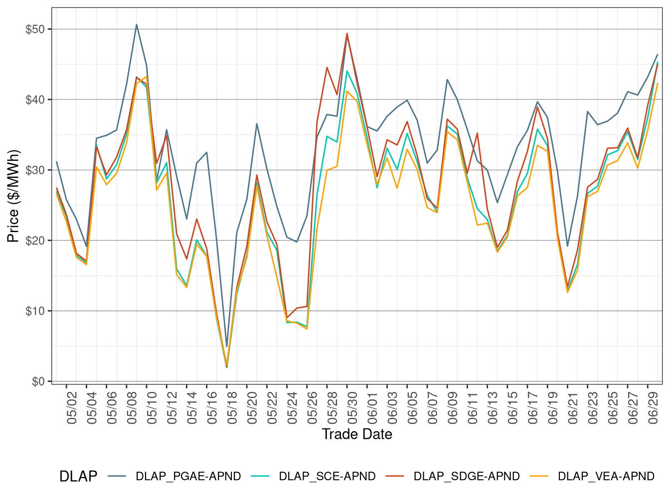 Day-Ahead Simple Average DLAP Prices (All Hours)