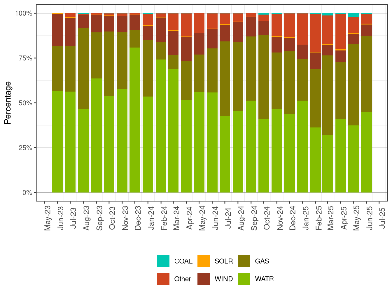 GHG Attributions by Fuel Type