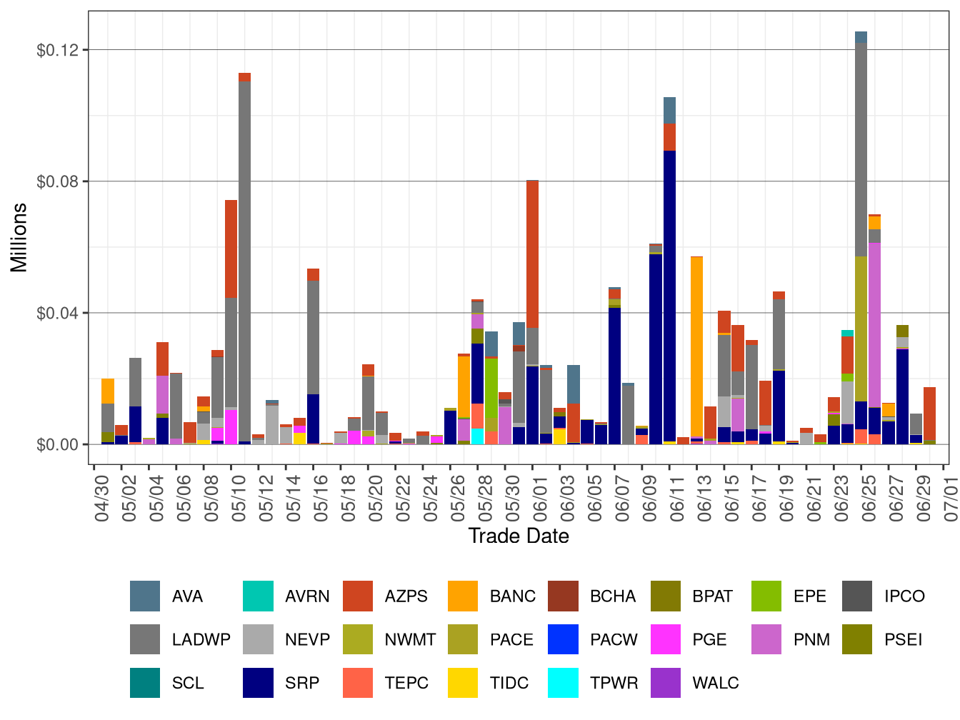 WEIM Bid Cost Recovery by Area