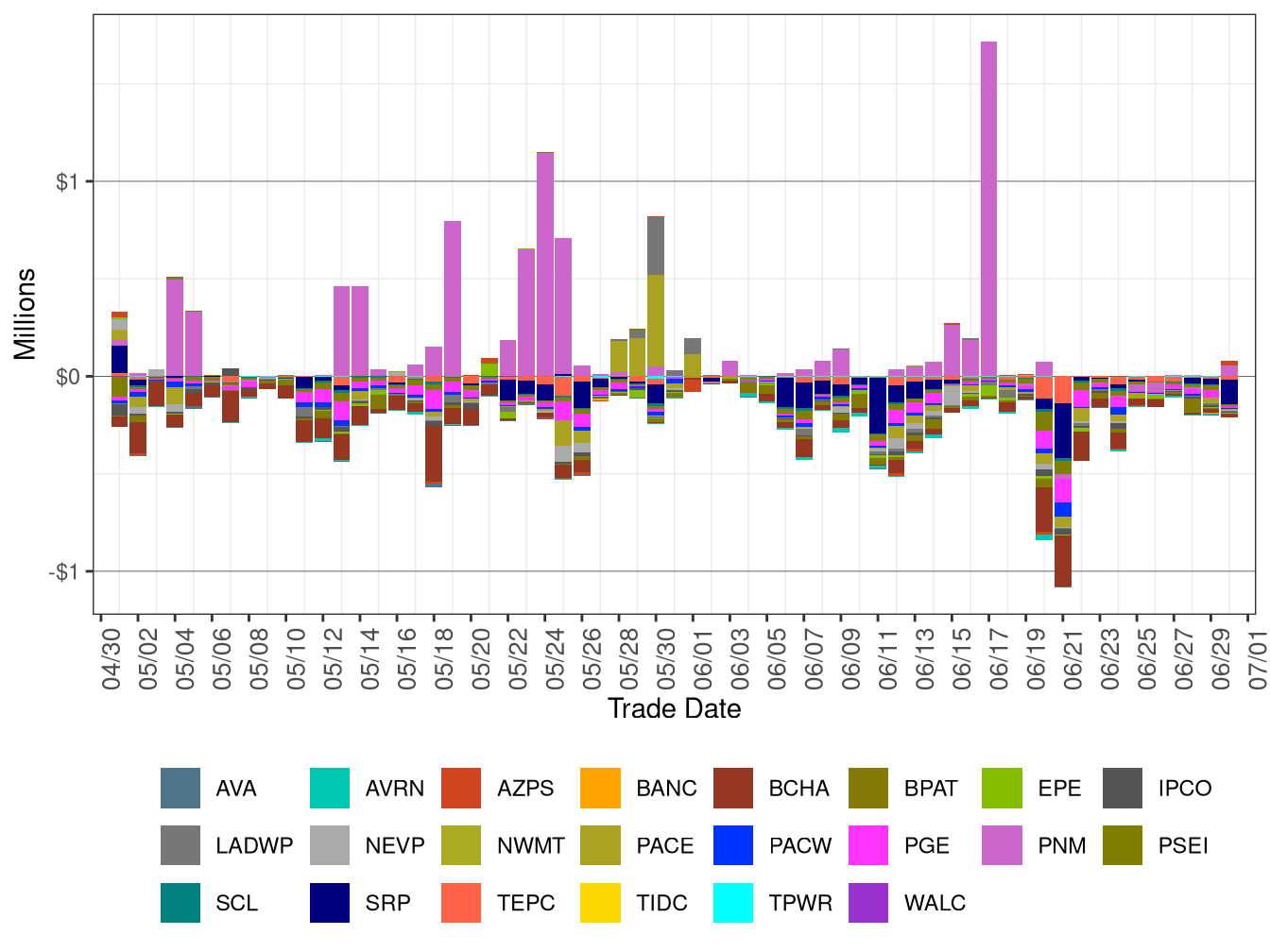 WEIM Real-Time Congestion Imbalance Offset by Area