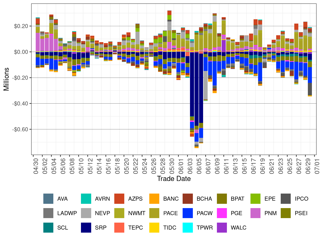 WEIM Real-Time Imbalance Energy Offset by Area