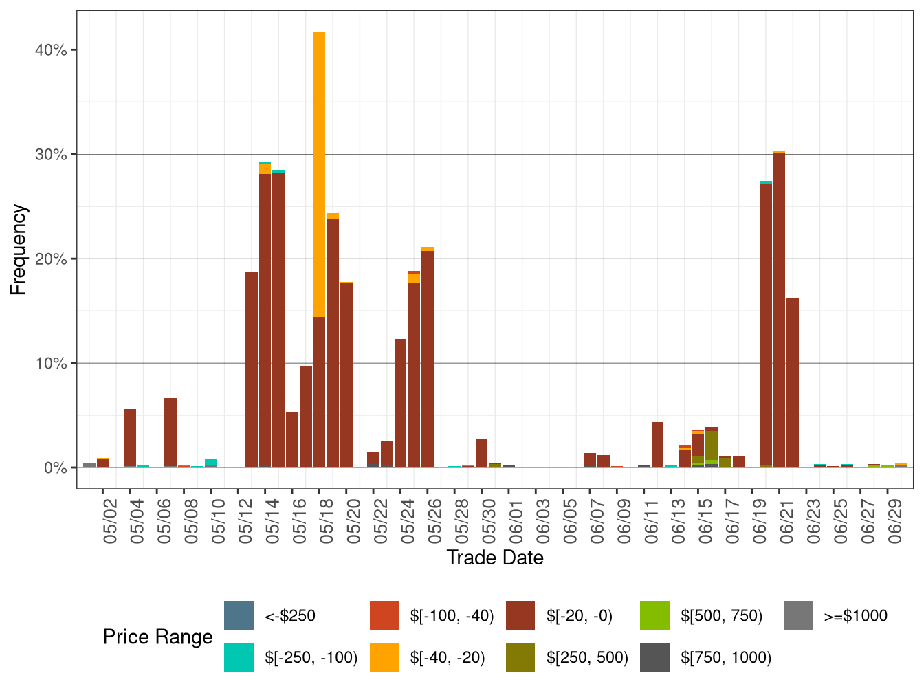 Daily Frequency of WEIM LAP Positive Price Spikes and Negative Prices in RTD