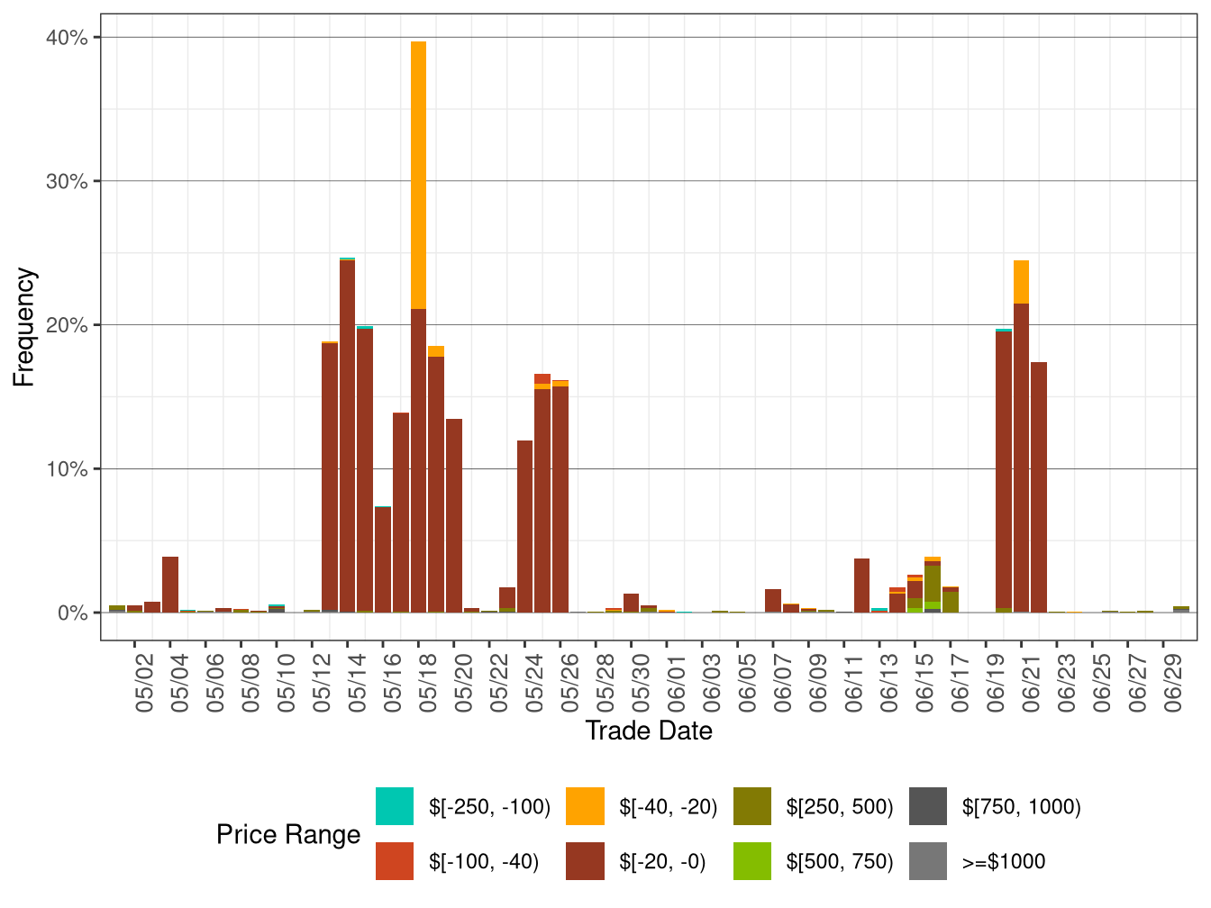 Daily Frequency of WEIM LAP Positive Price Spikes and Negative Prices in FMM