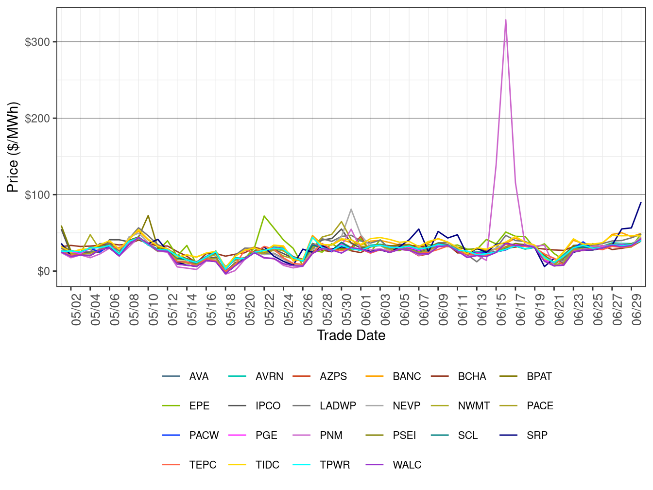 WEIM Simple Average LAP Prices (All Hours) in RTD