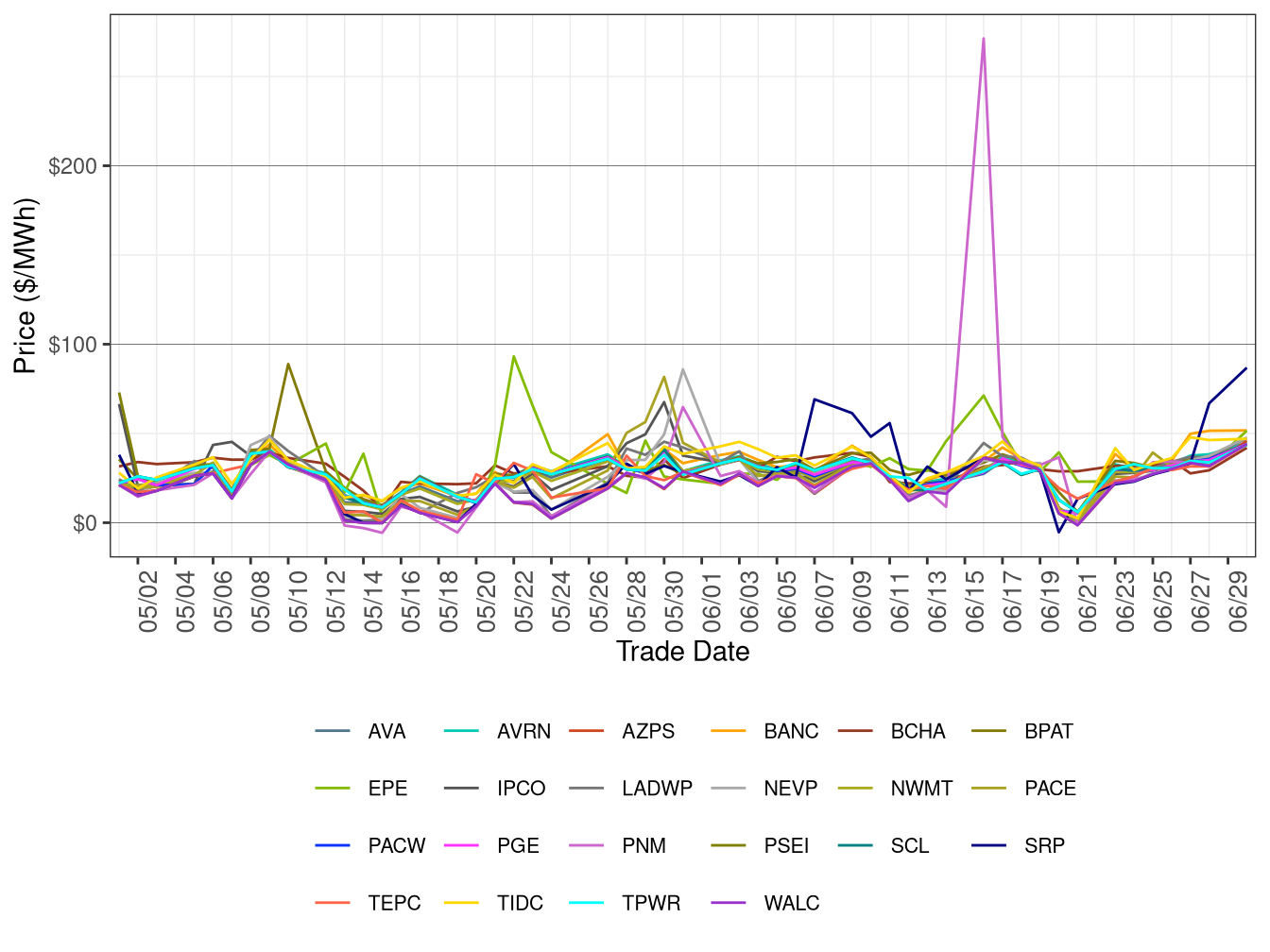 WEIM Simple Average LAP Prices (On-Peak Hours) in RTD
