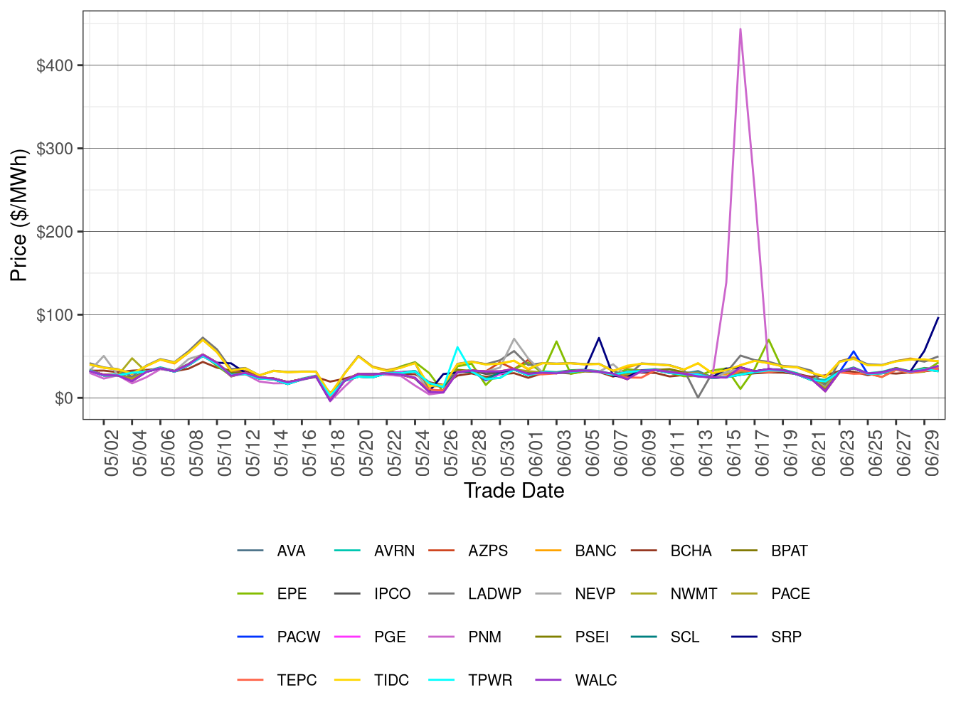 WEIM Simple Average LAP Prices (Off-Peak Hours) in RTD