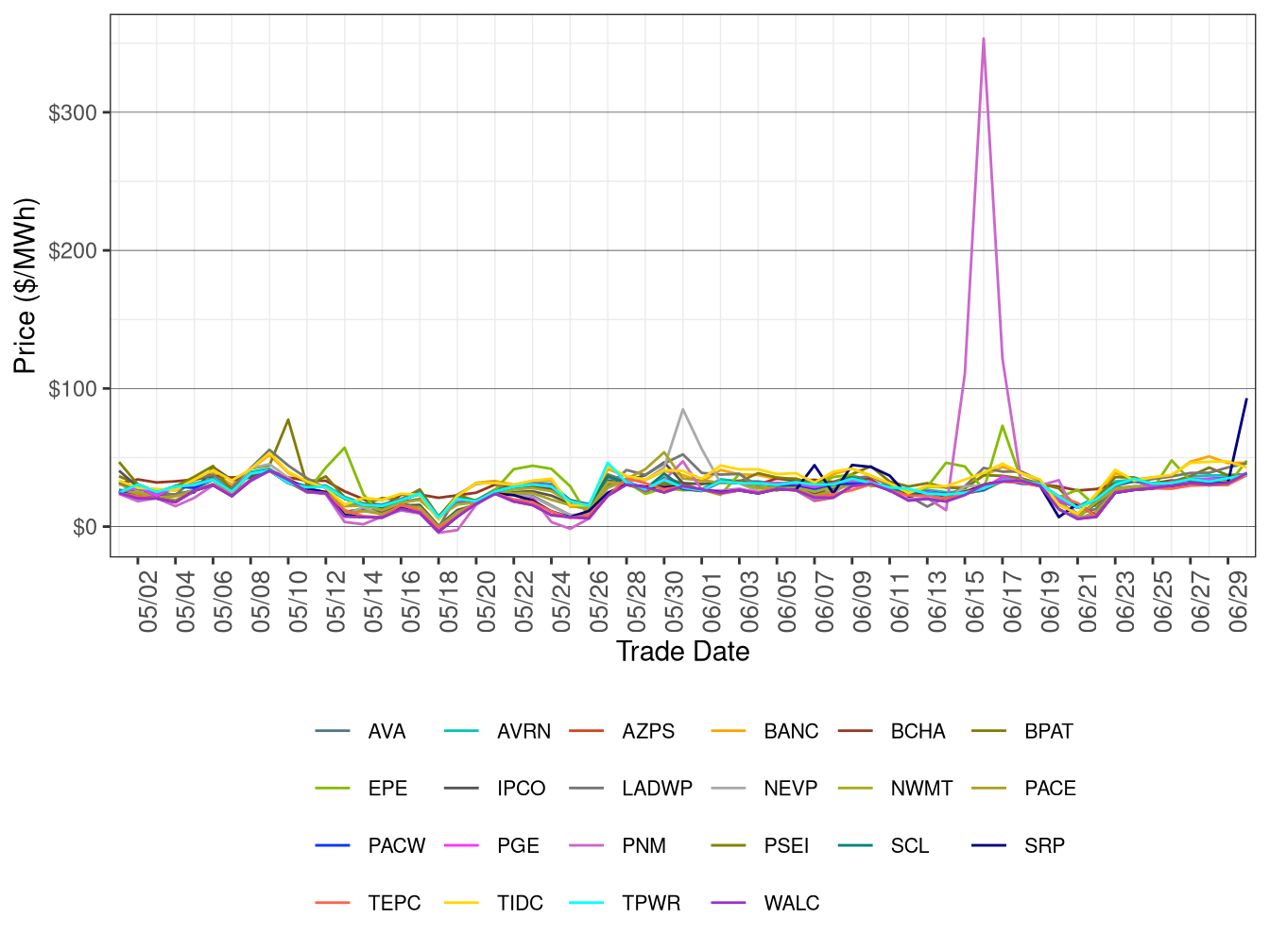 WEIM Simple Average LAP Prices (All Hours) in FMM