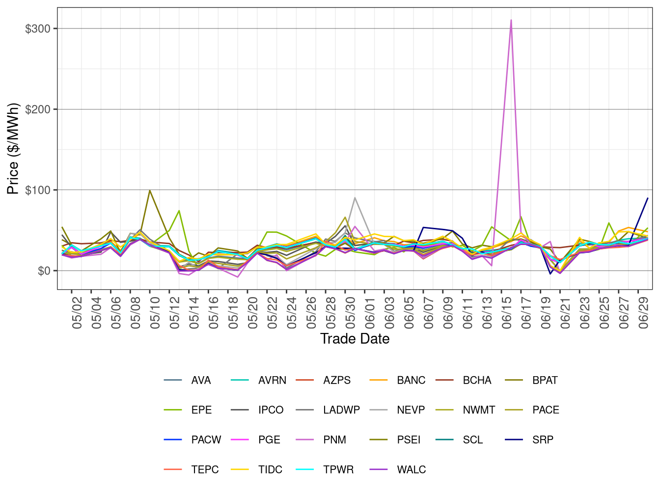 WEIM Simple Average LAP Prices (On-Peak Hours) in FMM