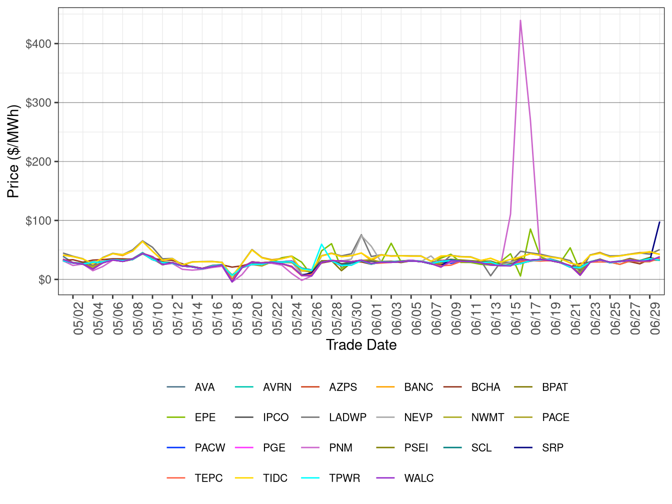 WEIM Simple Average LAP Prices (Off-Peak Hours) in FMM